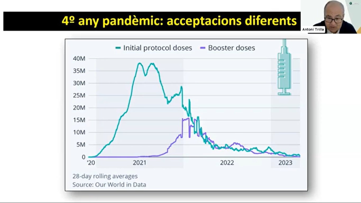 S'ha acabat la pandèmia? - evolució acceptació vacunes